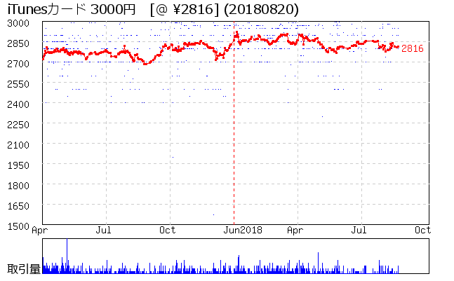 iTunesカード 3000円 相場グラフ