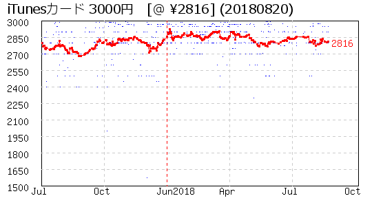 iTunesカード 3000円 株主優待 相場グラフ