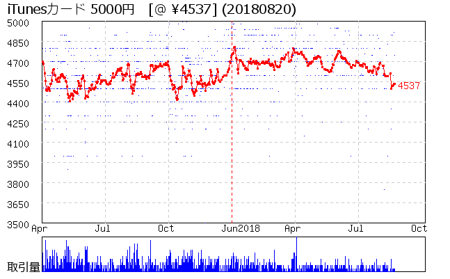 iTunesカード 5000円 相場グラフ