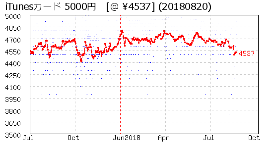 iTunesカード 5000円 株主優待 相場グラフ