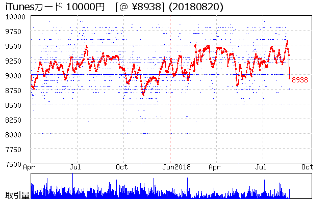 iTunesカード 10000円 相場グラフ