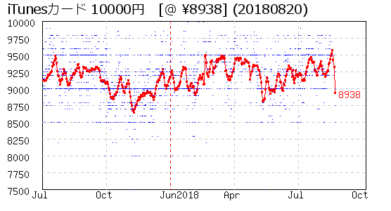 iTunesカード 10000円 株主優待 相場グラフ