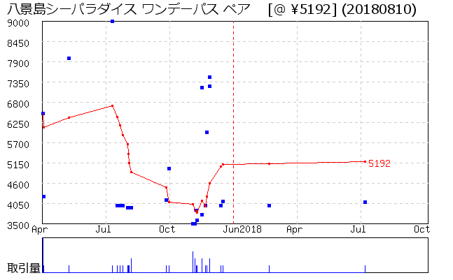 八景島シーパラダイス ワンデーパス ペア  相場グラフ