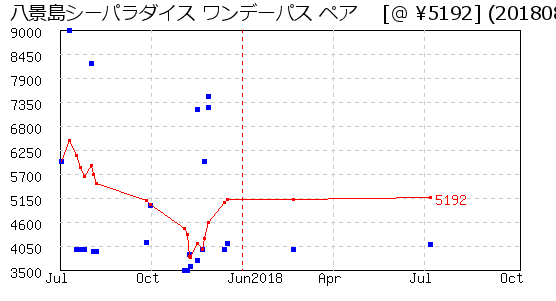 八景島シーパラダイス ワンデーパス ペア  株主優待 相場グラフ