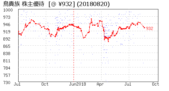 鳥貴族 株主優待 相場グラフ