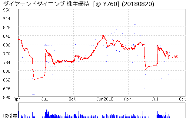 ダイヤモンドダイニング 株主優待券相場グラフ