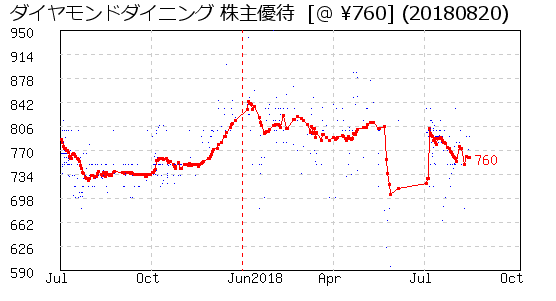 ダイヤモンドダイニング 株主優待 相場グラフ