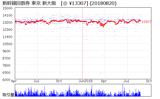 新幹線回数券 東京 新大阪 相場グラフ