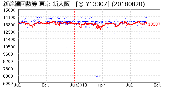 新幹線回数券 東京 新大阪 株主優待 相場グラフ