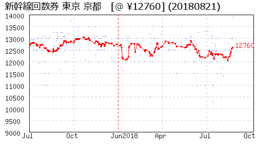 新幹線回数券 東京 京都 株主優待 相場グラフ