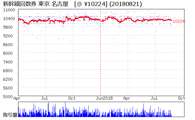 新幹線回数券 東京 名古屋 相場グラフ