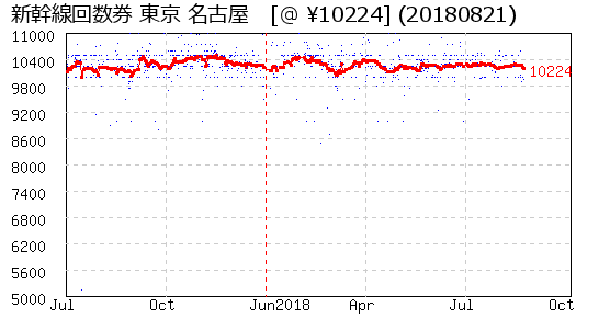 新幹線回数券 東京 名古屋 株主優待 相場グラフ