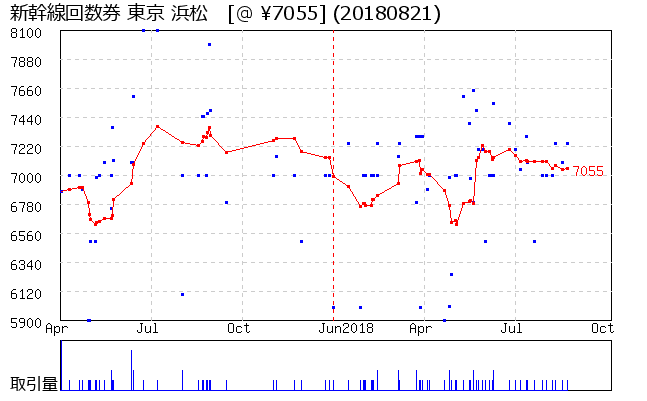 新幹線回数券 東京 浜松 相場グラフ