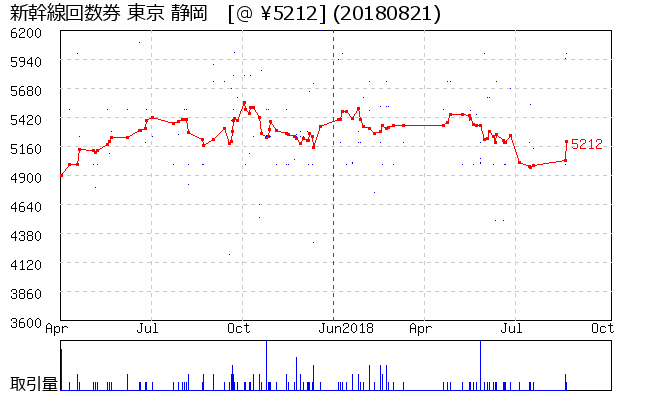 新幹線回数券 東京 静岡 相場グラフ