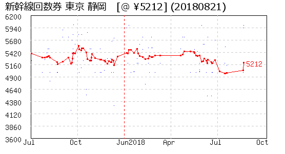 新幹線回数券 東京 静岡 株主優待 相場グラフ