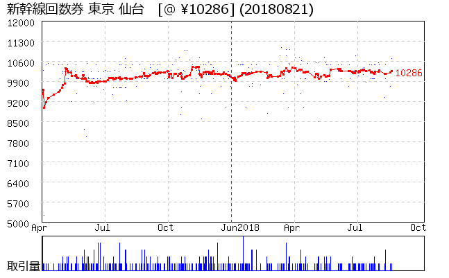 新幹線回数券 東京 仙台 相場グラフ