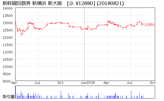 新幹線回数券 新横浜 新大阪 相場グラフ