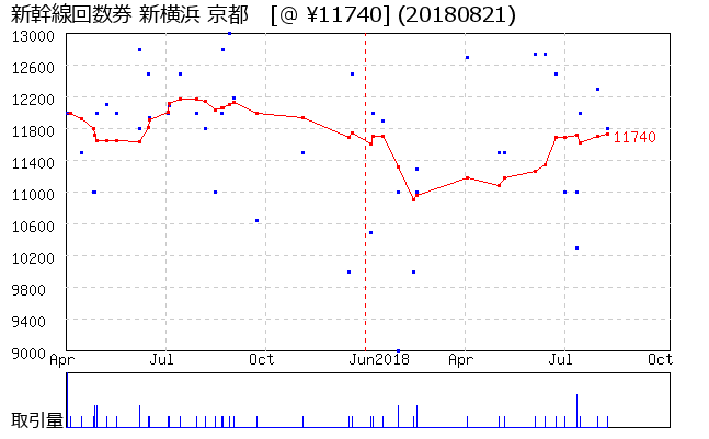 新幹線回数券 新横浜 京都 相場グラフ