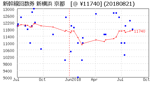 新幹線回数券 新横浜 京都 株主優待 相場グラフ