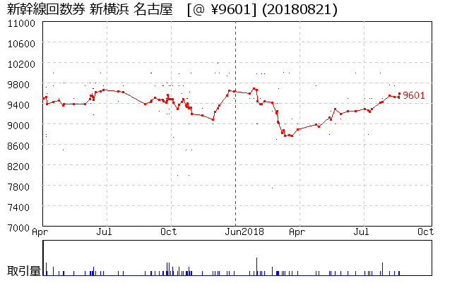 新幹線回数券 新横浜 名古屋 相場グラフ