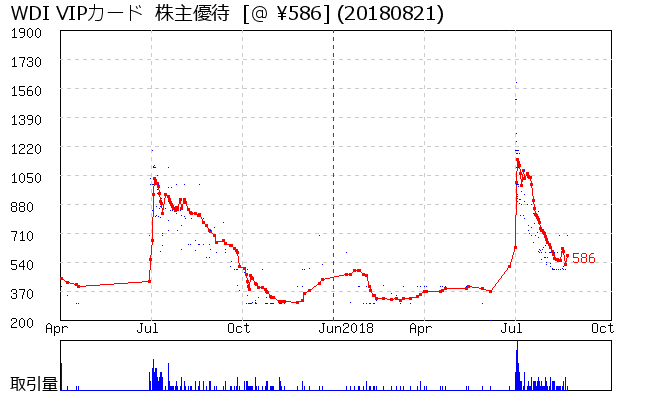 WDI VIPカード  株主優待券相場グラフ