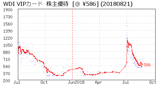 WDI VIPカード  株主優待 相場グラフ