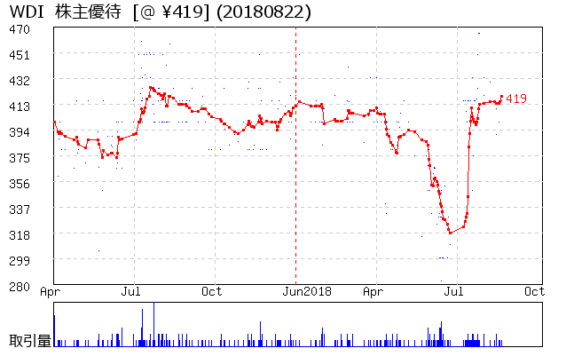 WDI  株主優待券相場グラフ