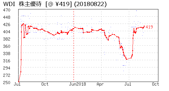 WDI  株主優待 相場グラフ