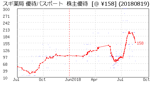 スギ薬局 優待パスポート  株主優待 相場グラフ