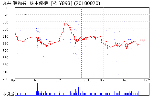 丸井 買物券  株主優待券相場グラフ