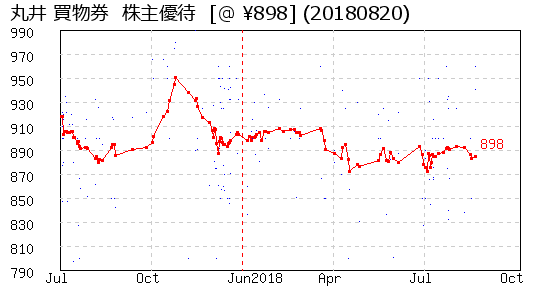 丸井 買物券  株主優待 相場グラフ