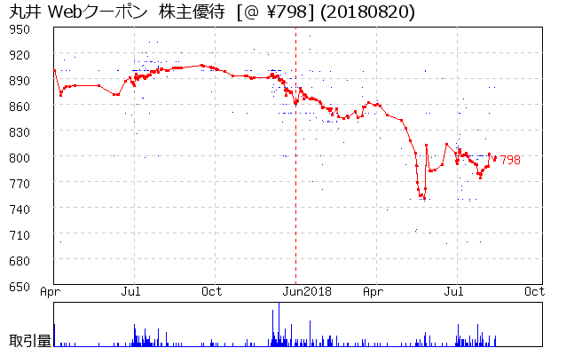 丸井 Webクーポン  株主優待券相場グラフ