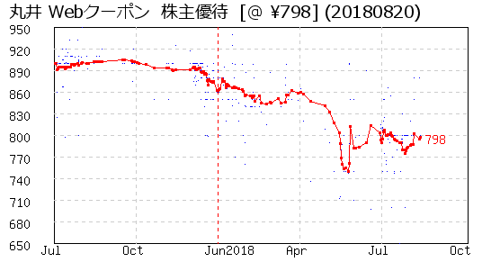 丸井 Webクーポン  株主優待 相場グラフ