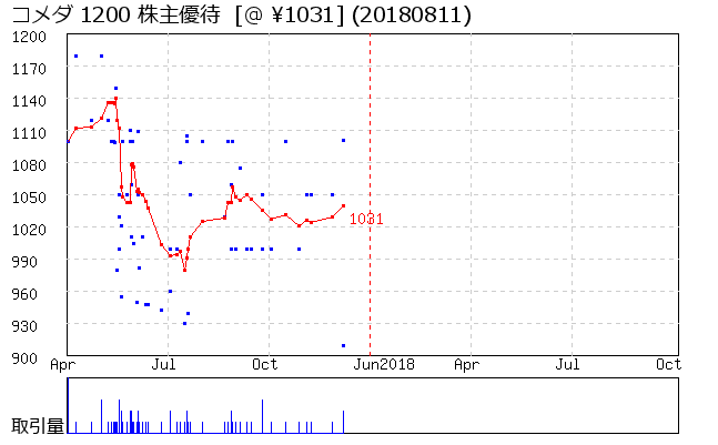 コメダ 1200 株主優待券相場グラフ