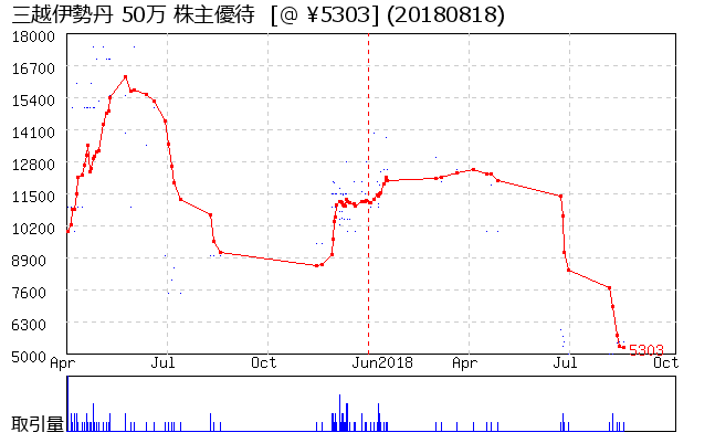 三越伊勢丹 50万 株主優待券相場グラフ