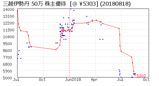 三越伊勢丹 50万 株主優待 相場グラフ