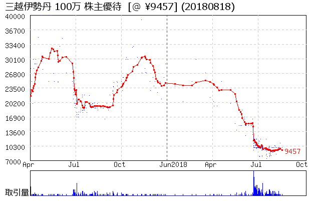 三越伊勢丹 100万 株主優待券相場グラフ