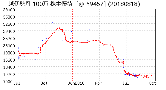 三越伊勢丹 100万 株主優待 相場グラフ